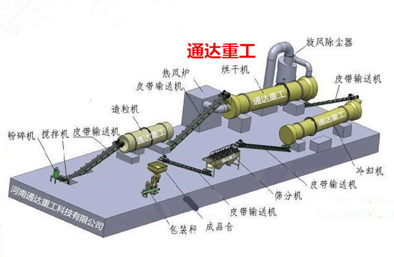 整套雞糞加工有機(jī)肥生產(chǎn)線設(shè)備